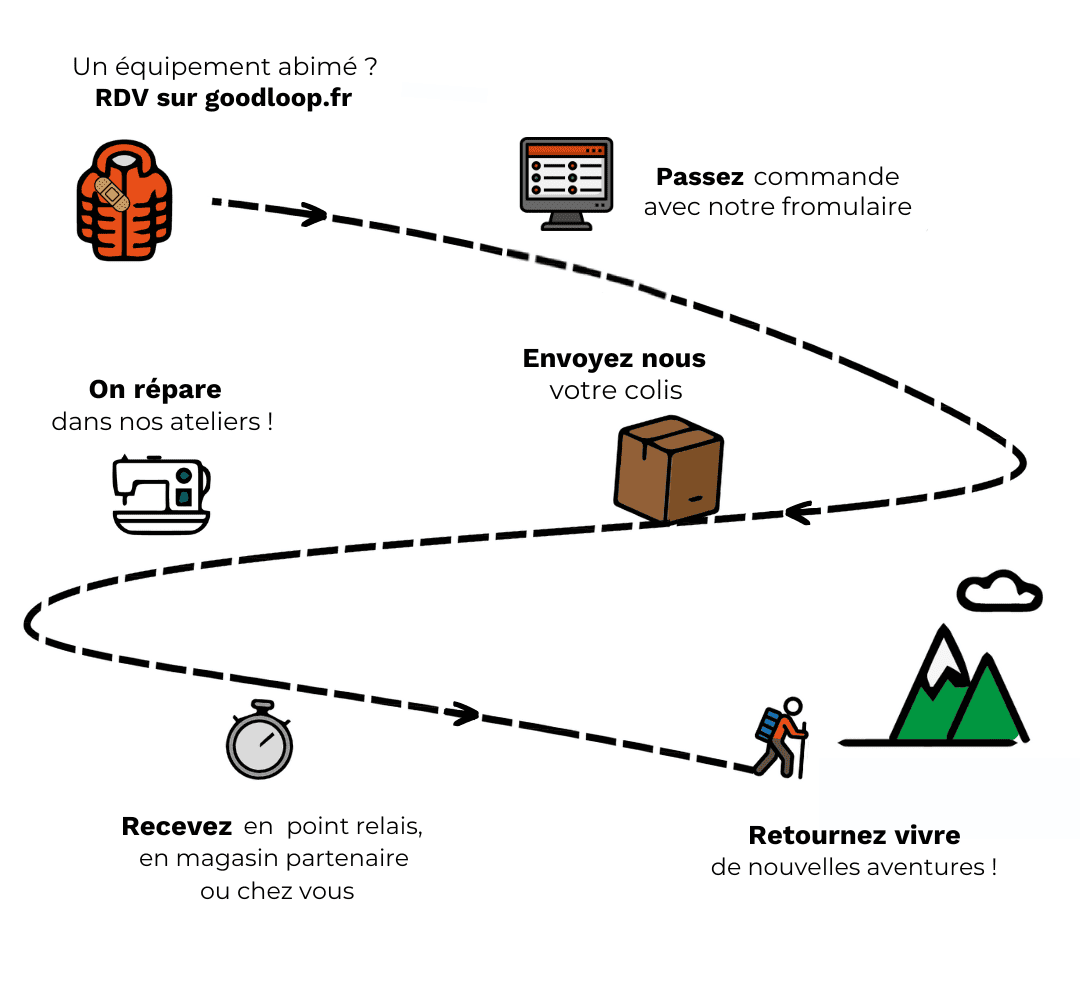 Schéma de fonctionnement d'un colis Goodloop