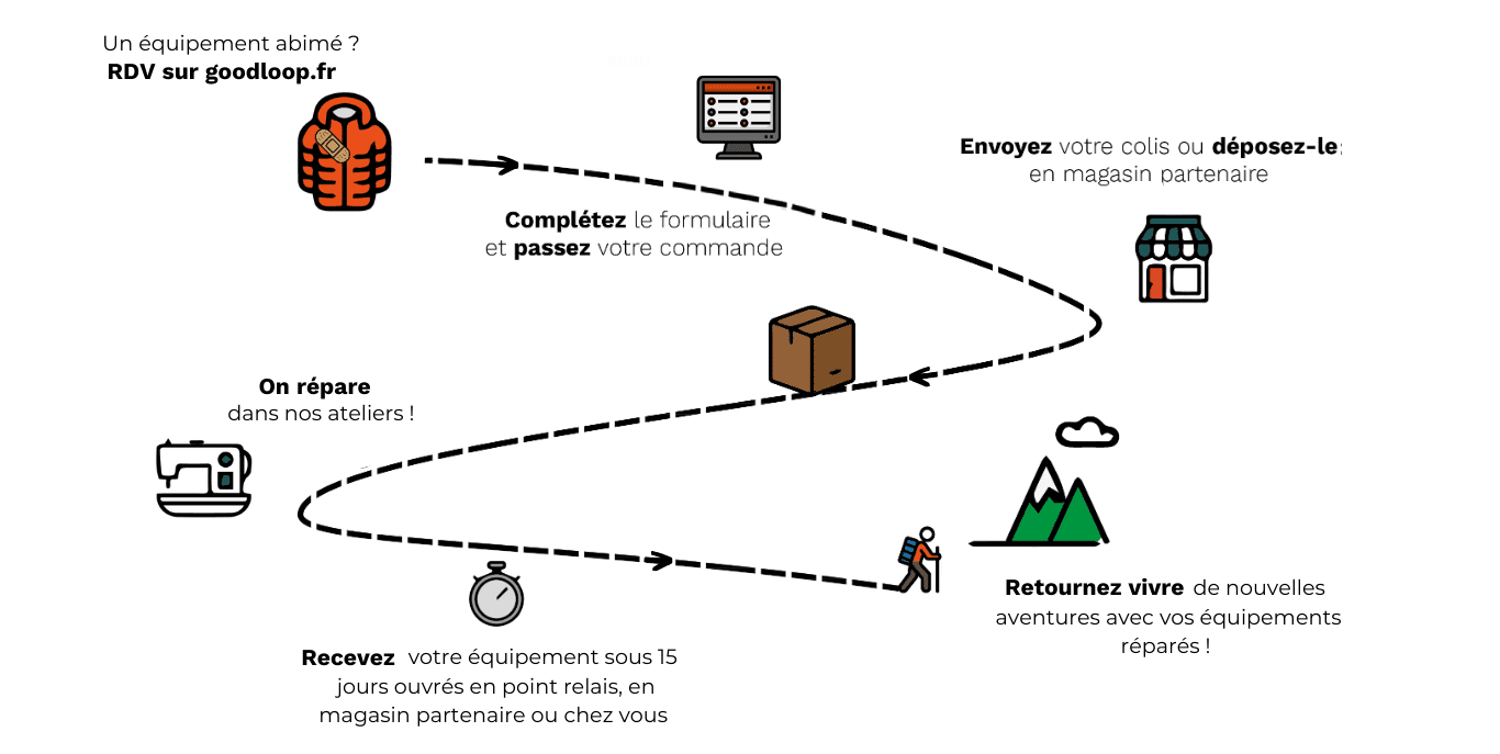 Cheminement d'un client goodloop, de la commande à la réparation.