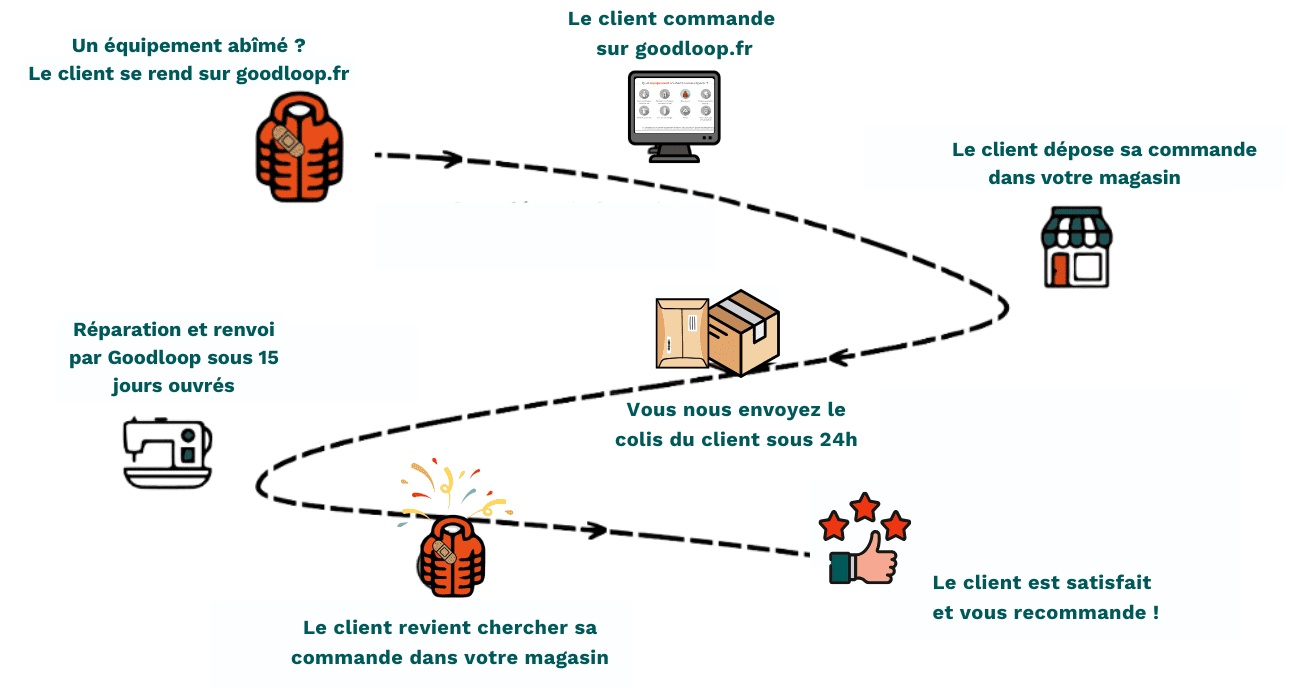 comment-ça-marche-goodloop
